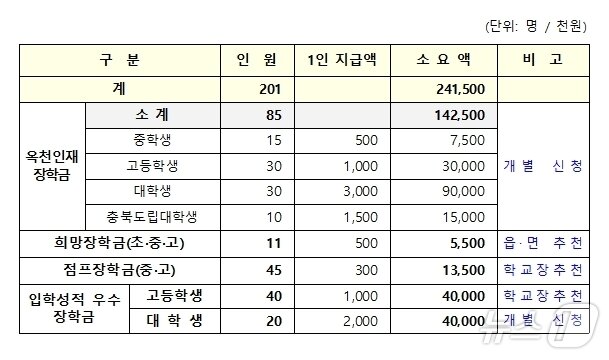 본문 이미지 - 옥천군장학회 상반기 장학금 선발 계획안/뉴스1 