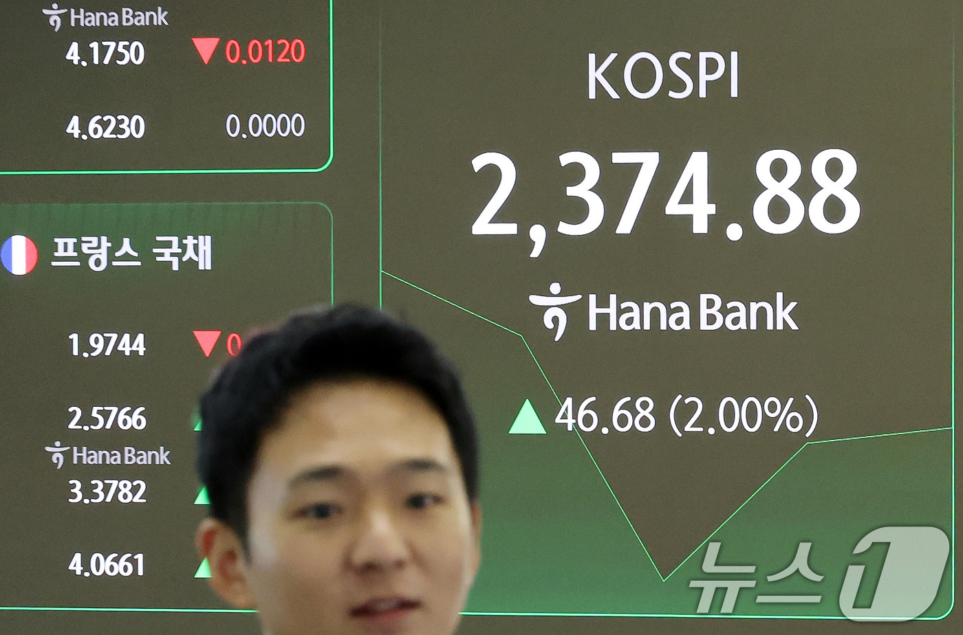 (서울=뉴스1) 이동해 기자 = 8일 오전 서울 중구 하나은행 본점 딜링룸 전광판에 개장 시황이 나오고 있다.이날 9시 5분 기준 코스피는 전 거래일보다 46.72포인트(p)(2. …