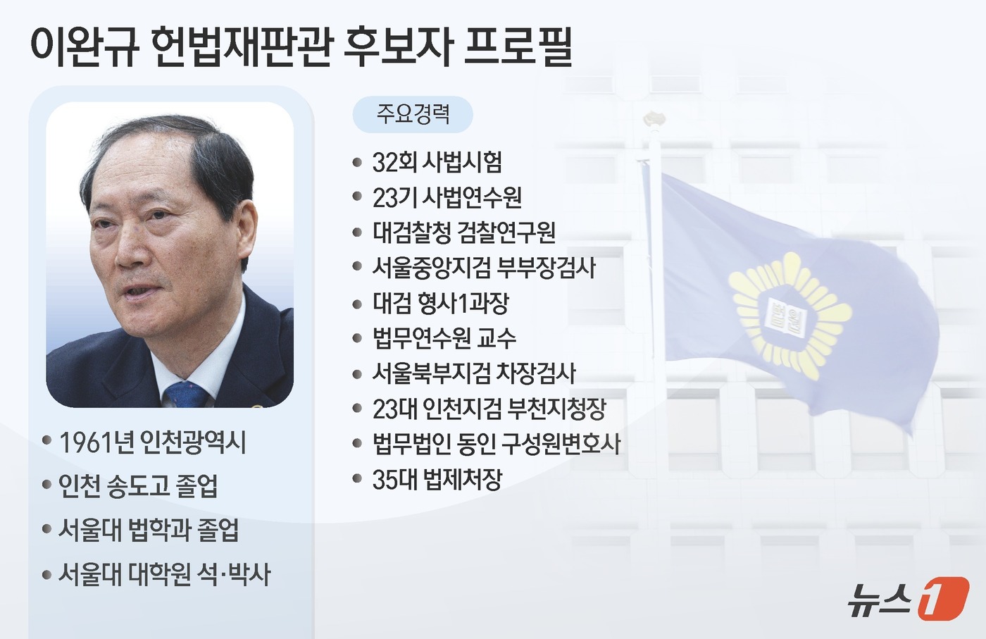 (서울=뉴스1) 양혜림 디자이너 = 8일 문형배 헌법재판소장 직무대행의 후임자로 지명된 이완규 법제처장(64)은 형사법계 전문가로 꼽히는 인물이자 윤석열 전 대통령의 서울대 법대( …