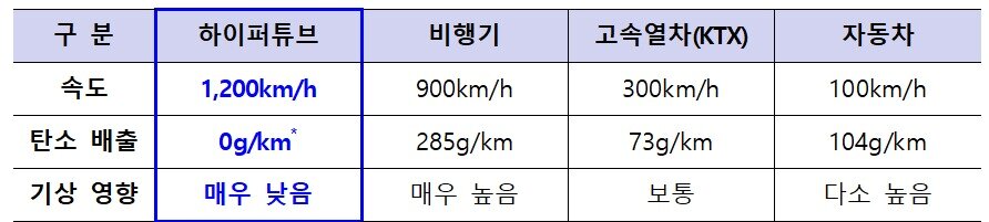 본문 이미지 - 하이퍼튜브 vs 기존 교통수단 비교.(국토교통부 제공)