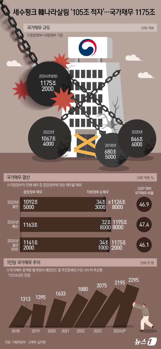 (서울=뉴스1) 김지영 디자이너 = 지난해 중앙·지방정부가 실질적으로 갚아야 하는 국가채무는 1175조 2000억 원으로, 전년(1126조 8000억 원)보다 48조 5000억 원 …