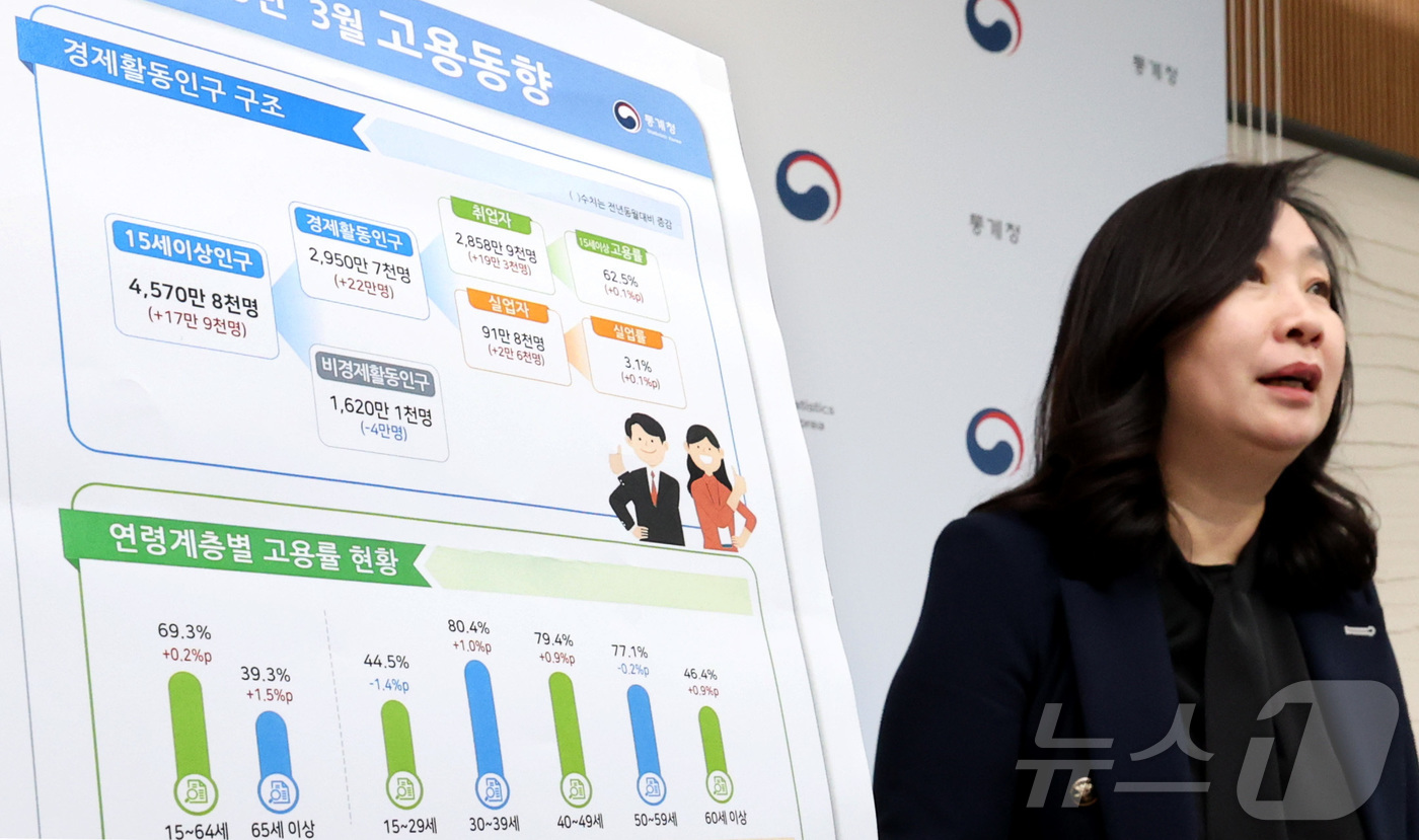 (세종=뉴스1) 김기남 기자 = 공미숙 통계청 사회통계국장이 9일 오전 세종시 정부세종청사에서 2025년 3월 고용동향을 발표하고 있다.OECD 비교 기준 15~64세 고용률은 6 …