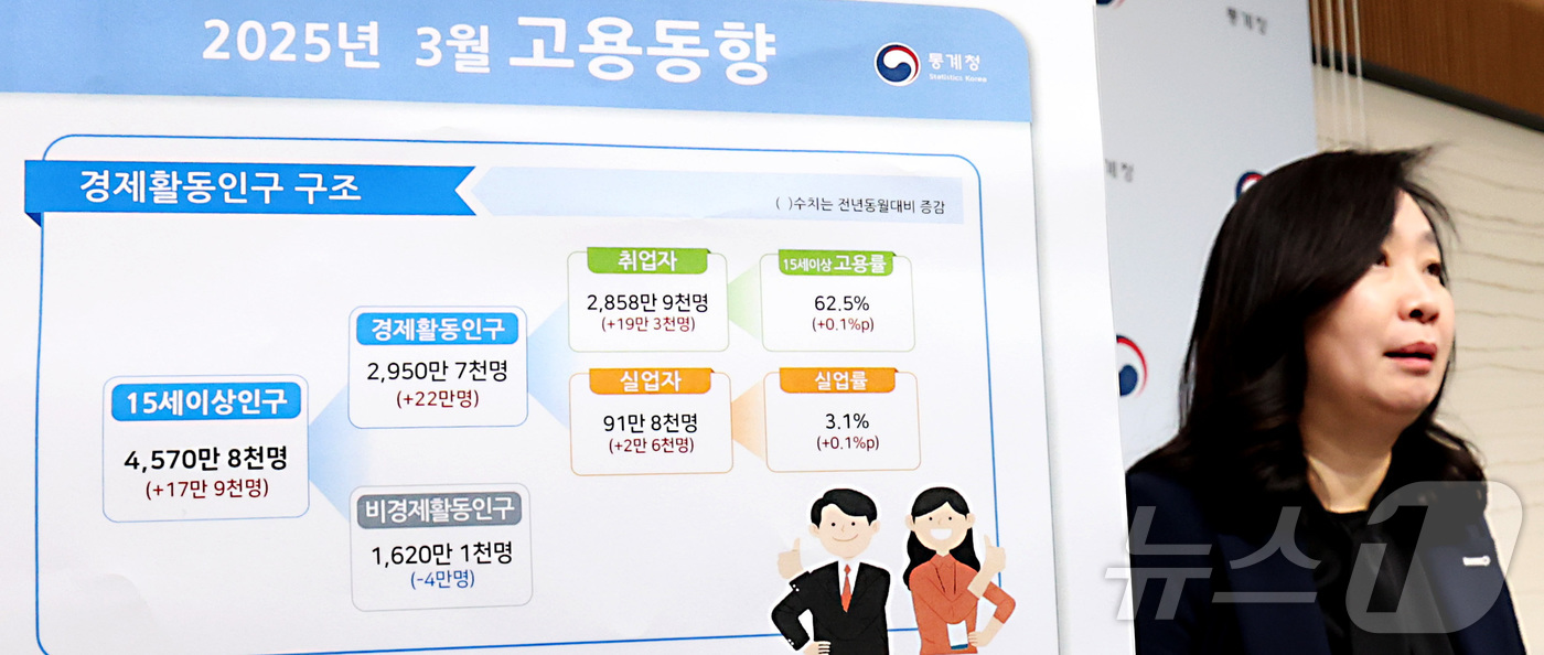 (세종=뉴스1) 김기남 기자 = 공미숙 통계청 사회통계국장이 9일 오전 세종시 정부세종청사에서 2025년 3월 고용동향을 발표하고 있다.OECD 비교 기준 15~64세 고용률은 6 …