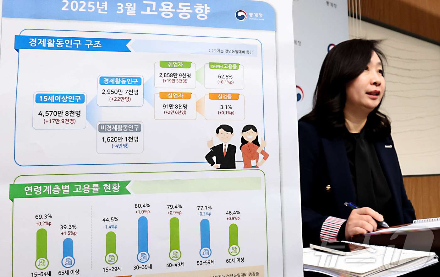 (세종=뉴스1) 김기남 기자 = 공미숙 통계청 사회통계국장이 9일 오전 세종시 정부세종청사에서 2025년 3월 고용동향을 발표하고 있다.OECD 비교 기준 15~64세 고용률은 6 …