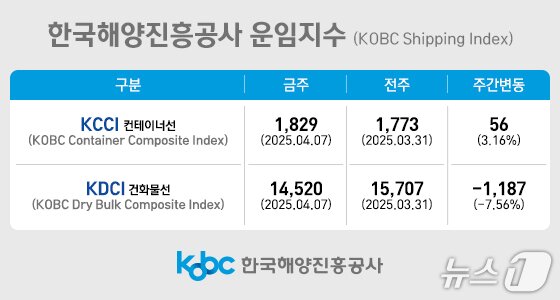 본문 이미지 - 한국해양진흥공사 운임지수(해진공 제공.재판매 및 DB 금지)