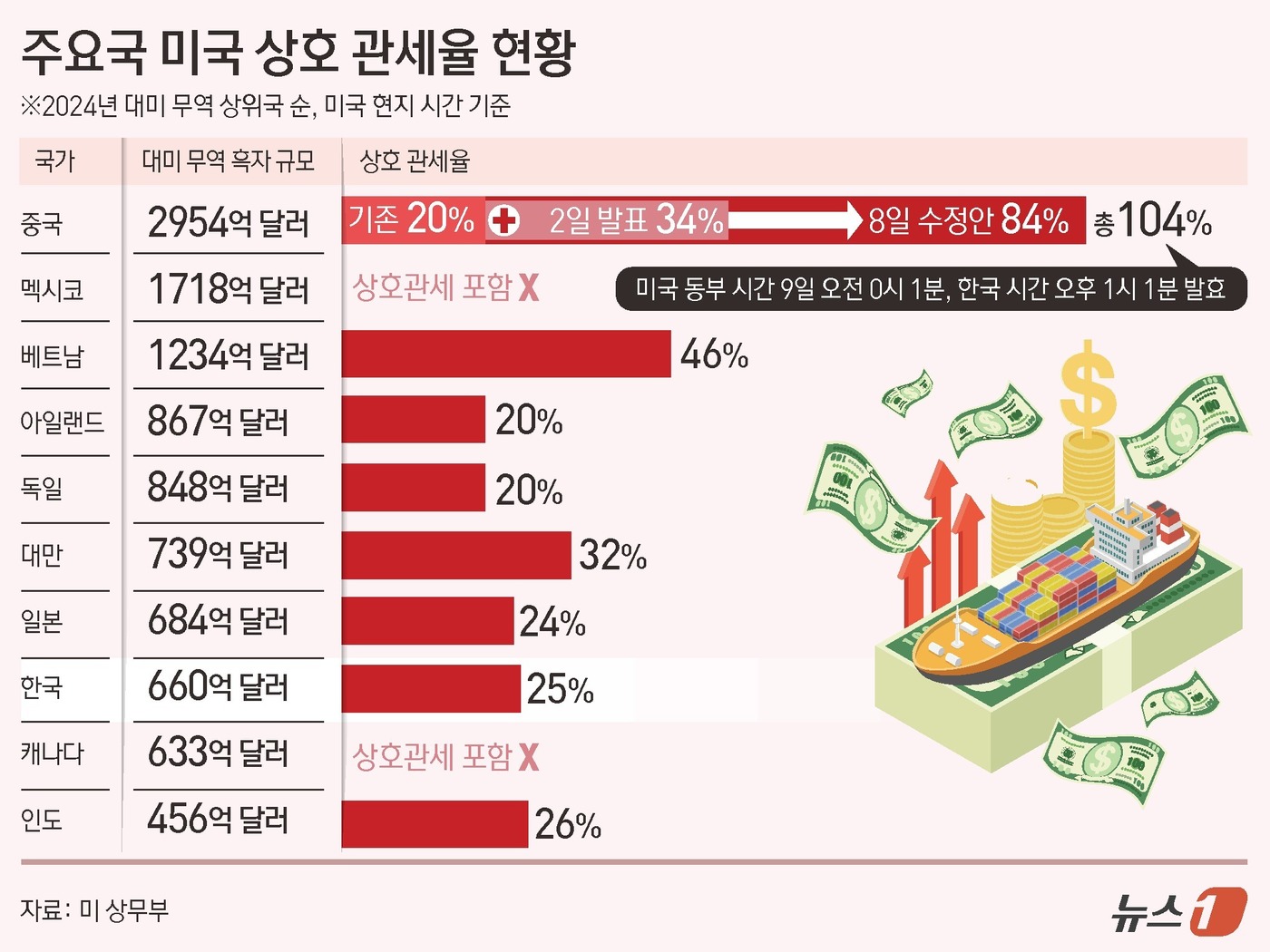 (서울=뉴스1) 김초희 디자이너 = 도널드 트럼프 미국 대통령이 9일 0시 1분부터 발효할 대(對)중국 '상호관세'(reciprocal tariffs)를 34%에서 84%로 높이는 …