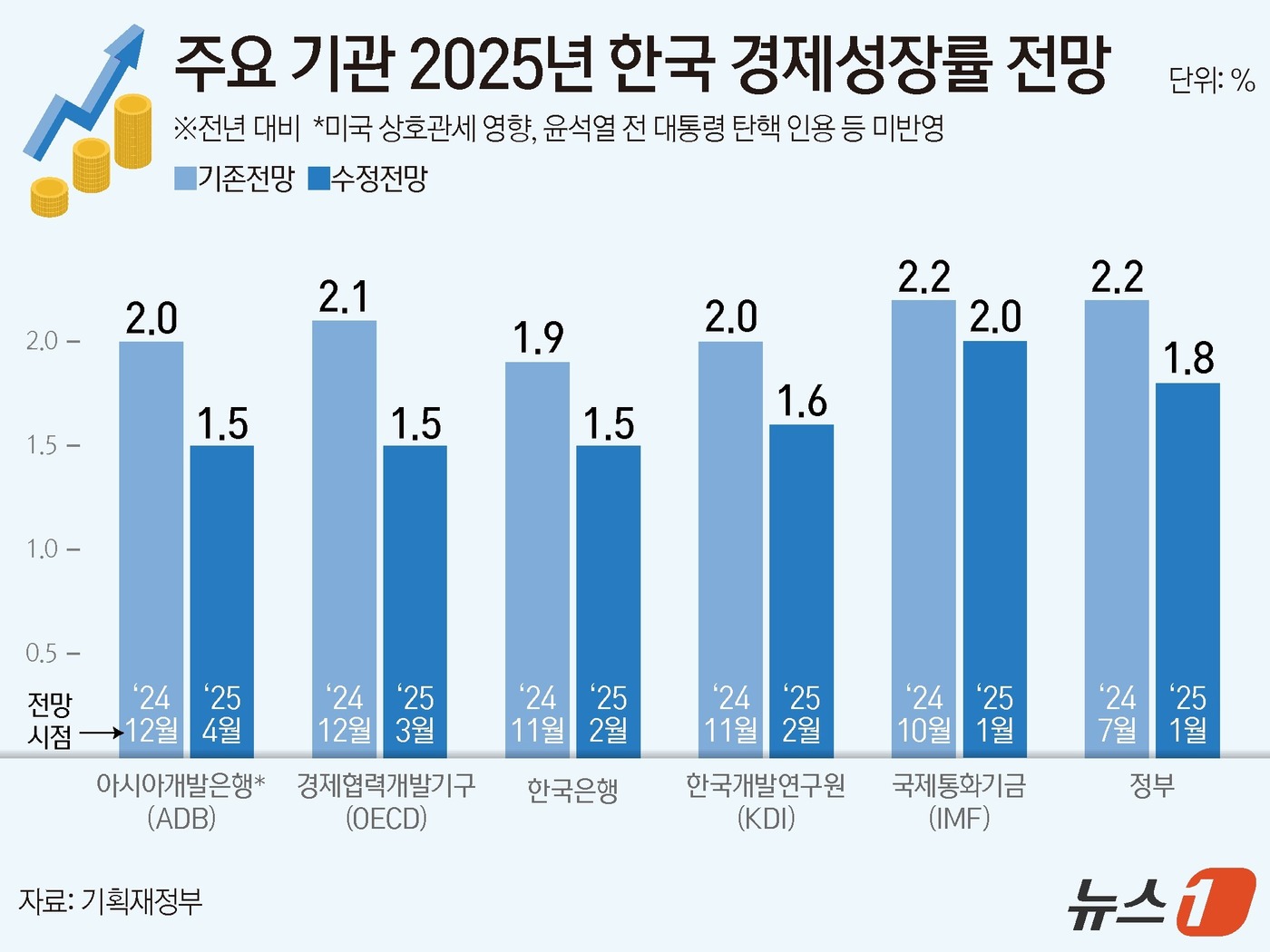 (서울=뉴스1) 양혜림 디자이너 = 9일 기획재정부에 따르면 ADB는 이날 '2025년 아시아 경제전망'을 발표하고 올해 한국의 경제성장률을 1.5%로 전망했다. 이는 지난해 12 …