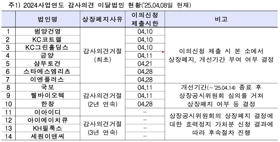 본문 이미지 - 2024사업연도 감사의견 미달 법인 현황.&#40;한국거래소 제공&#41; 