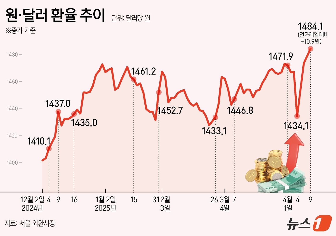 (서울=뉴스1) 김지영 디자이너 = 9일 서울 외환시장에 따르면 달러·원 환율은 종가 기준 전 거래일인 1473.2원 대비 10.9원 오른 1484.1원에 마감했다. 주간 종가(오 …
