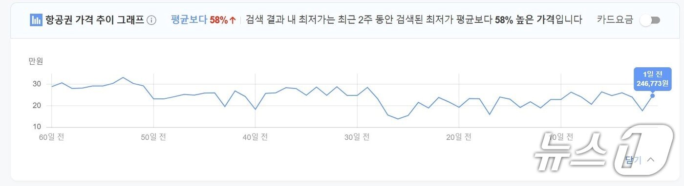 본문 이미지 - 네이버 항공권에서 &#39;인천~오사카&#39;행 항공권 가격을 검색한 결과에 따른 가격 변동 안내 