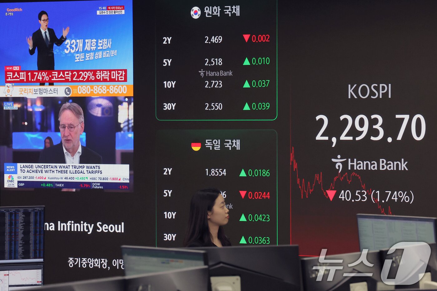 본문 이미지 - 미국의 상호관세가 발효되면서 코스피 2300선이 붕괴한 9일 오후 서울 중구 하나은행 본점 딜링룸 전광판에 증시가 표시되고 있다./뉴스1 ⓒ News1 박정호 기자