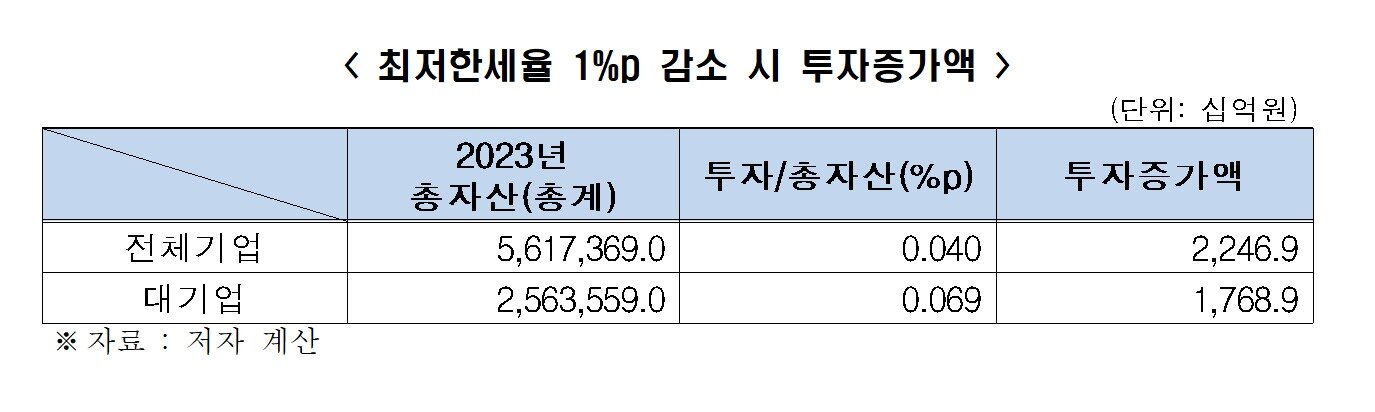 본문 이미지 - 한국경제연구원이 황상현 상명대학교 교수에게 의뢰한 '기업의 K칩스법 활용과 투자 제고를 위한 최저한세제도 개선 방향' 보고서(한경협 제공)