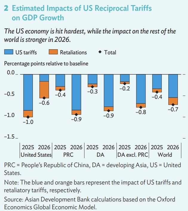 본문 이미지 - 미국 상호관세의 GDP 영향 추정 (ADB 갈무리. 그래프 왼쪽부터 미국, 중국, ADB 회원국, 중국 제외, 세계 경제 순)