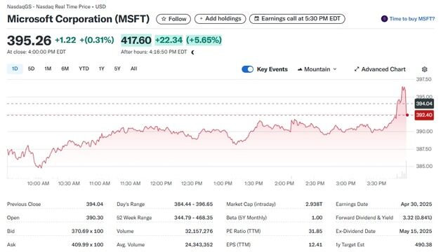 클라우드 매출 33% 급증, MS 시간외서 6% 급등(상보)