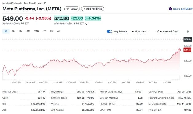 메타 예상보다 강력한 매출, 시간외서 4% 급등(상보)