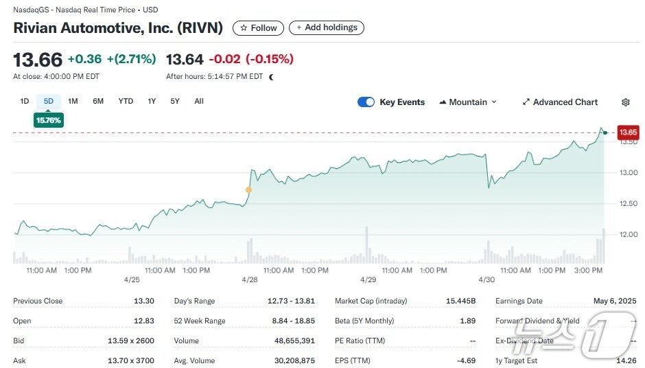 본문 이미지 - 리비안 일일 주가추이 - 야후 파이낸스 갈무리