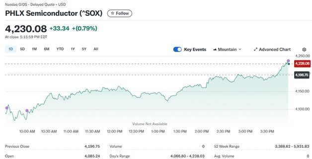 엔비디아 하락에도 반도체지수는 0.79% 상승(종합)