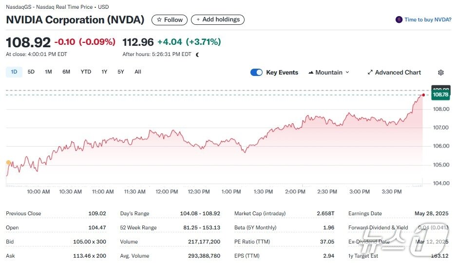 본문 이미지 - 엔비디아 일일 주가추이 - 야후 파이낸스 갈무리