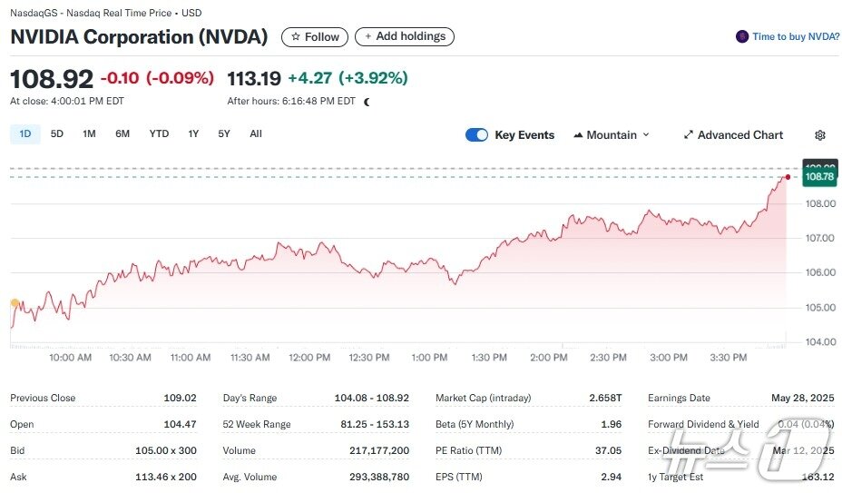 본문 이미지 - 엔비디아 일일 주가 추이 - 야후 파이낸스 갈무리