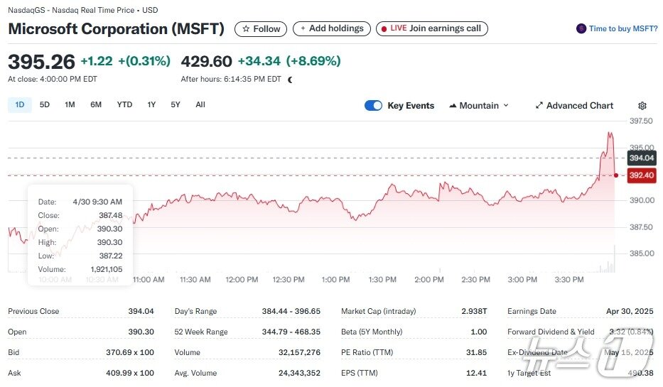 본문 이미지 - MS 일일 주가추이 - 야후 파이낸스 갈무리