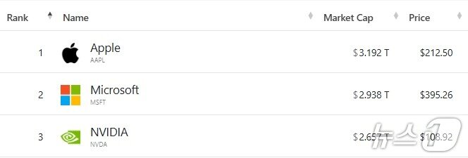 본문 이미지 - 미국 기업 시총 &#39;톱 3&#39; - 야후 파이낸스 갈무리