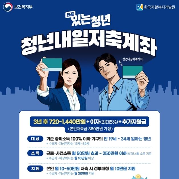 10만원 저축하면 최대 30만원 지원…청년내일저축 가입자 모집