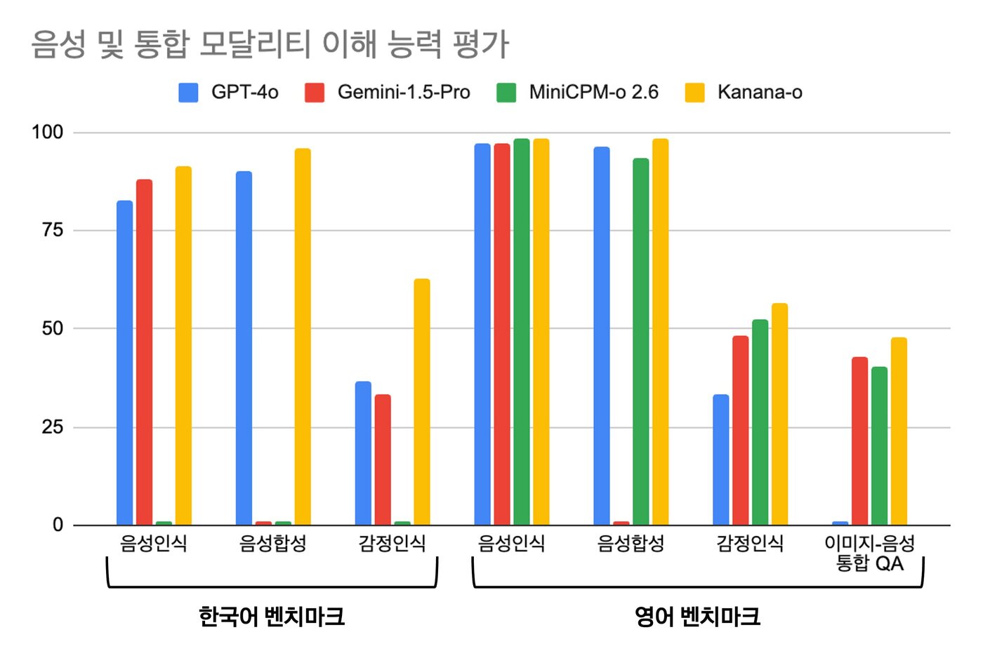 본문 이미지 - 카나나-o 성능