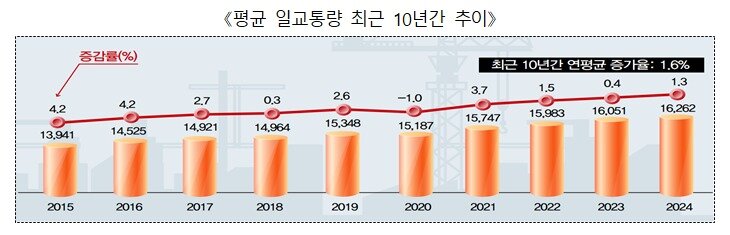 본문 이미지 - 최근 10년간 평균 일교통량 추이.(국토교통부 제공)