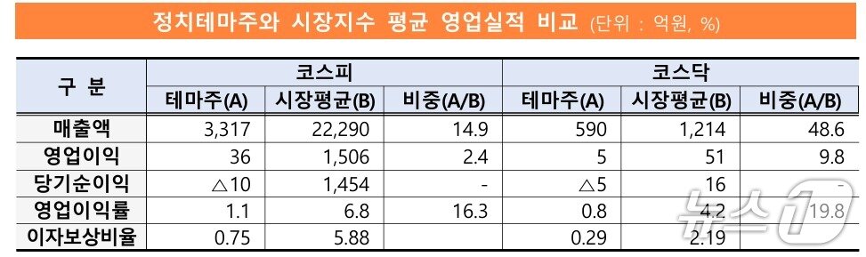 본문 이미지 - 정치테마주와 시장지수 평균 영업실적 비교.&#40;금융감독원 제공&#41;