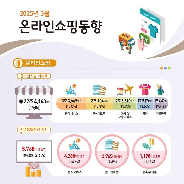 3월 온라인쇼핑 거래액 2.6% 증가한 22.4조원…역대 최대