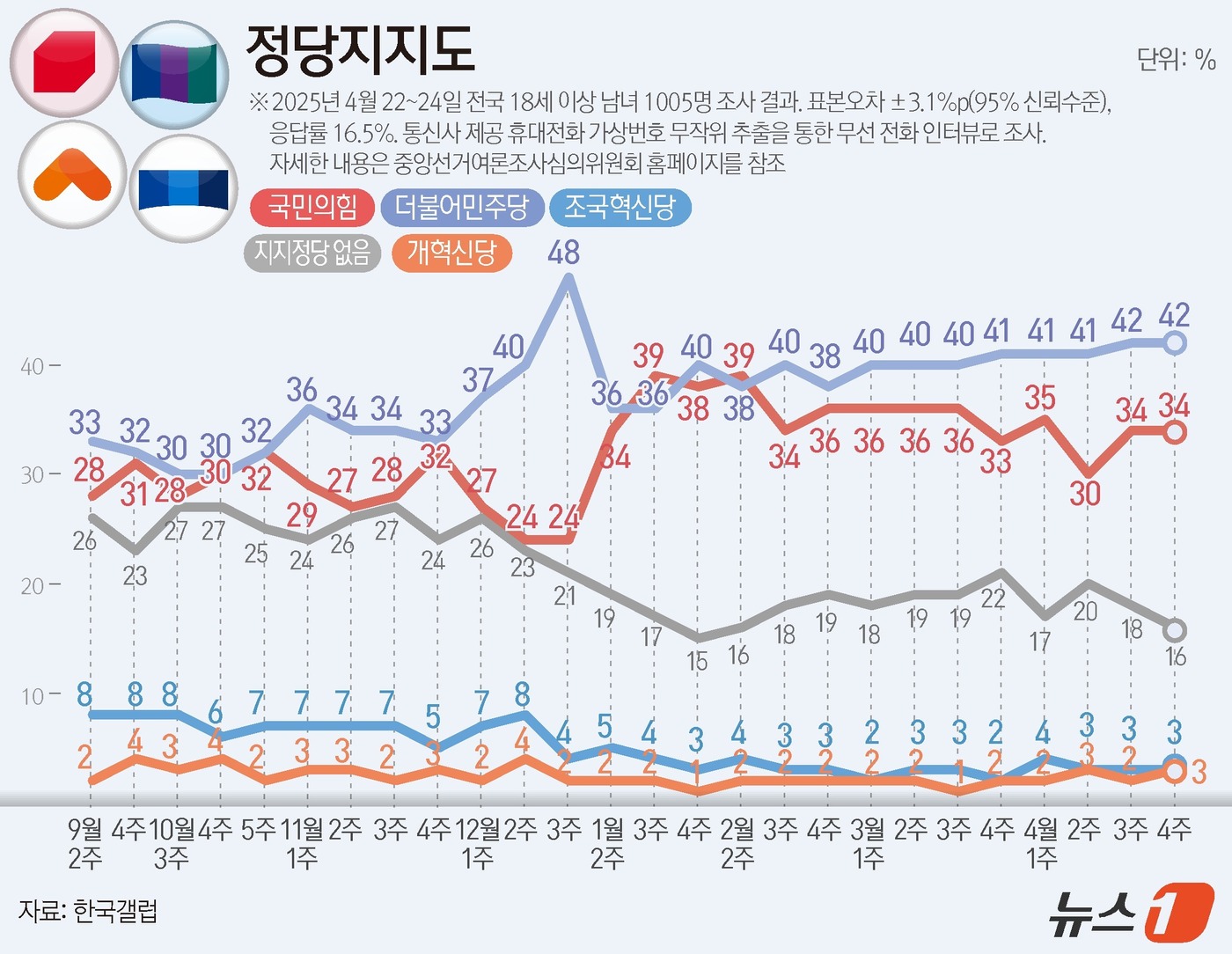 (서울=뉴스1) 양혜림 디자이너 = 엠브레인퍼블릭·케이스탯리서치·코리아리서치·한국리서치가 지난 28일부터 30일까지 t삼일간 전국 만 18세 이상 남녀 1000명을 대상으로 한 전 …