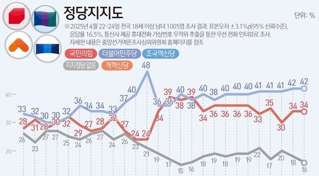 [그래픽] 정당지지도