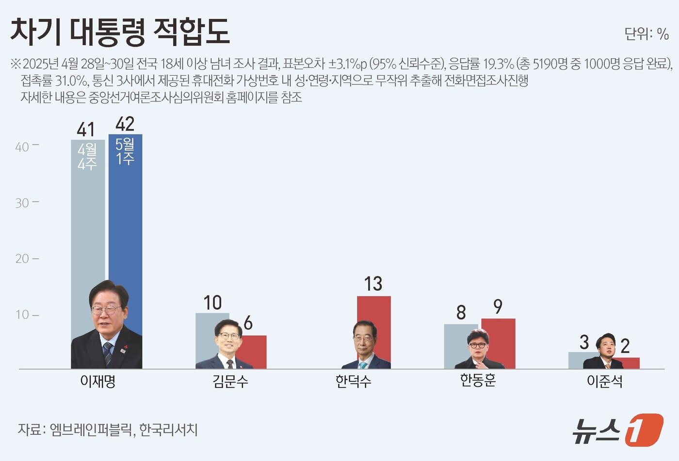본문 이미지 - 엠브레인퍼블릭·케이스탯리서치·코리아리서치·한국리서치가 지난 28일부터 30일까지 전국 만 18세 이상 남녀 1000명을 대상으로 한 전국지표조사(NBS)에 따르면, 차기 대통령감으로 가장 적합한 인물이 ‘이재명’이라는 응답이 42%로 가장 높았다. 그다음으로 한덕수 13%, 한동훈 9%, 김문수 6%, 이준석 2% 등이 그 뒤를 이었다. ⓒ News1 양혜림 디자이너
