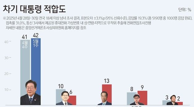 [그래픽] 차기 대통령 적합도