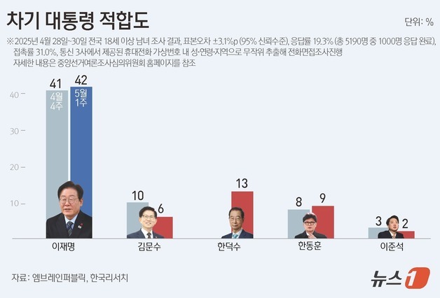 [그래픽] 차기 대통령 적합도