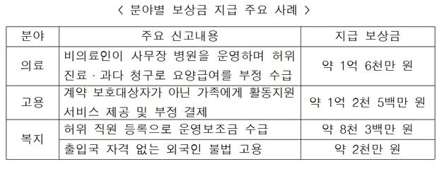 권익위, 1분기 부패·공익신고자 59명에 6억여원 지급…회복수입 72억