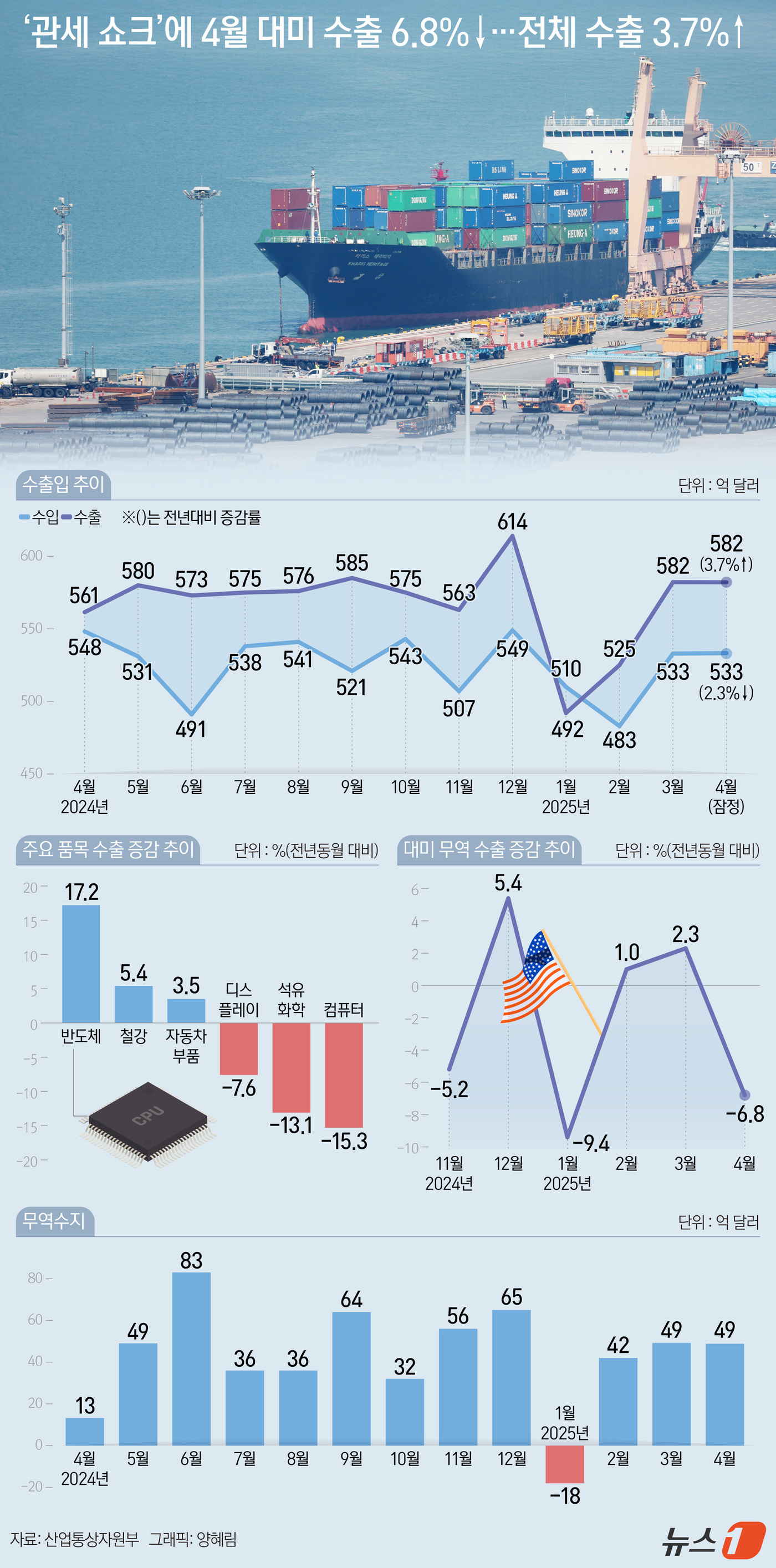(서울=뉴스1) 양혜림 디자이너 = 지난 4월 한국 수출액이 582억 달러로 역대 3월 중 최고 실적을 달성하고 무역수지도 49억 달러로 나타나 \'수출 성장·무역 흑자\'를 3개 …