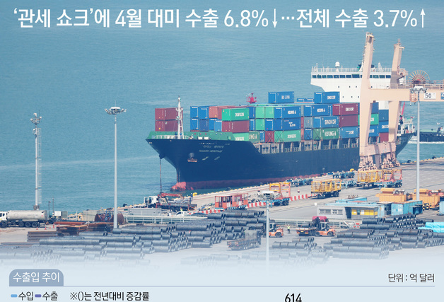 [오늘의 그래픽] '관세 쇼크'에 4월 대미 수출 6.8%↓…전체 수출 3.7%↑