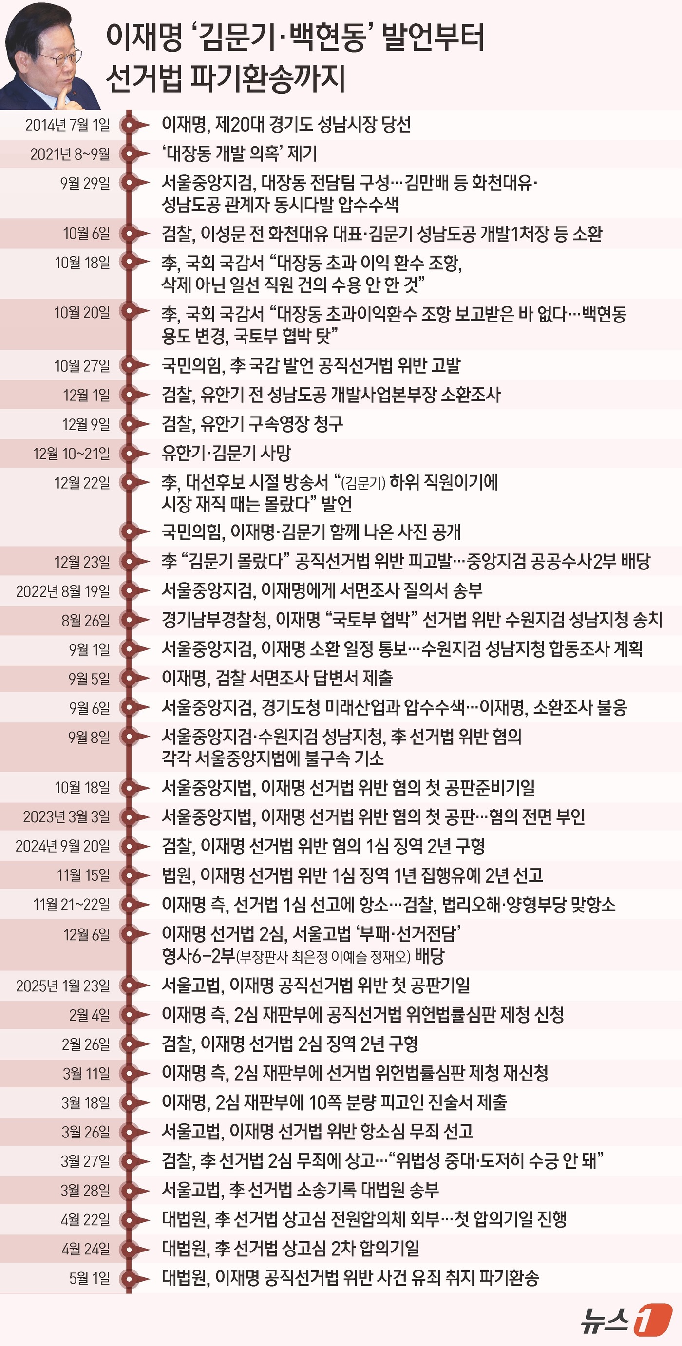 (서울=뉴스1) 양혜림 디자이너 = 고(故) 김문기 전 성남도시개발공사 1처장·백현동 개발 사업과 관련해 허위 사실을 공표한 혐의로 재판에 넘겨진 이재명 더불어민주당 대통령 후보가 …
