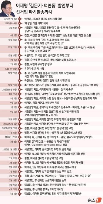 본문 이미지 - 고(故) 김문기 전 성남도시개발공사 1처장·백현동 개발 사업과 관련해 허위 사실을 공표한 혐의로 재판에 넘겨진 이재명 더불어민주당 대통령 후보가 2심 재판을 다시 받게 됐다. 대법원 전원합의체(주심 박영재 대법관)는 1일 공직선거법 위반 혐의로 기소된 이 후보에게 무죄를 선고한 원심을 깨고 사건을 파기하고 사건을 서울고법으로 돌려보냈다. ⓒ News1 양혜림 디자이너