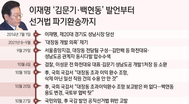 [그래픽] 이재명 '김문기·백현동' 발언부터 선거법 파기환송까지