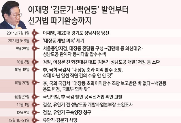 [그래픽] 이재명 '김문기·백현동' 발언부터 선거법 파기환송까지