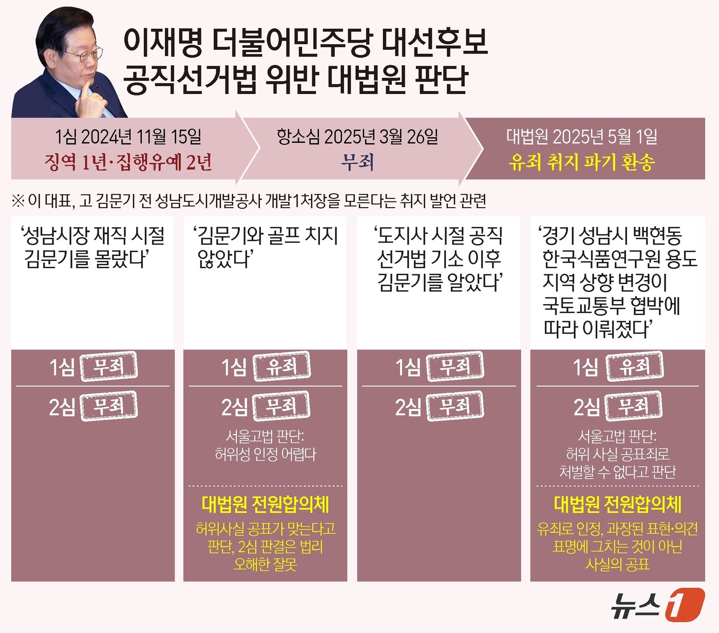 (서울=뉴스1) 양혜림 디자이너 = 고(故) 김문기 전 성남도시개발공사 1처장·백현동 개발 사업과 관련해 허위 사실을 공표한 혐의로 재판에 넘겨진 이재명 더불어민주당 대통령 후보가 …