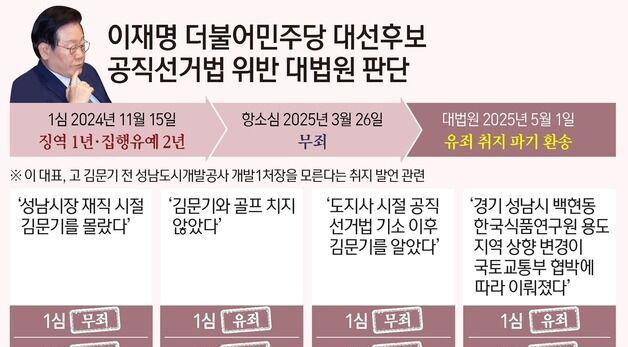 [그래픽] 이재명 더불어민주당 대선후보 공직선거법 위반 대법원 판단