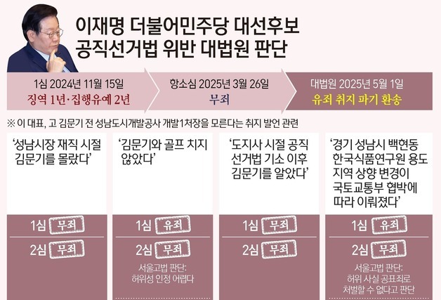 [그래픽] 이재명 더불어민주당 대선후보 공직선거법 위반 대법원 판단