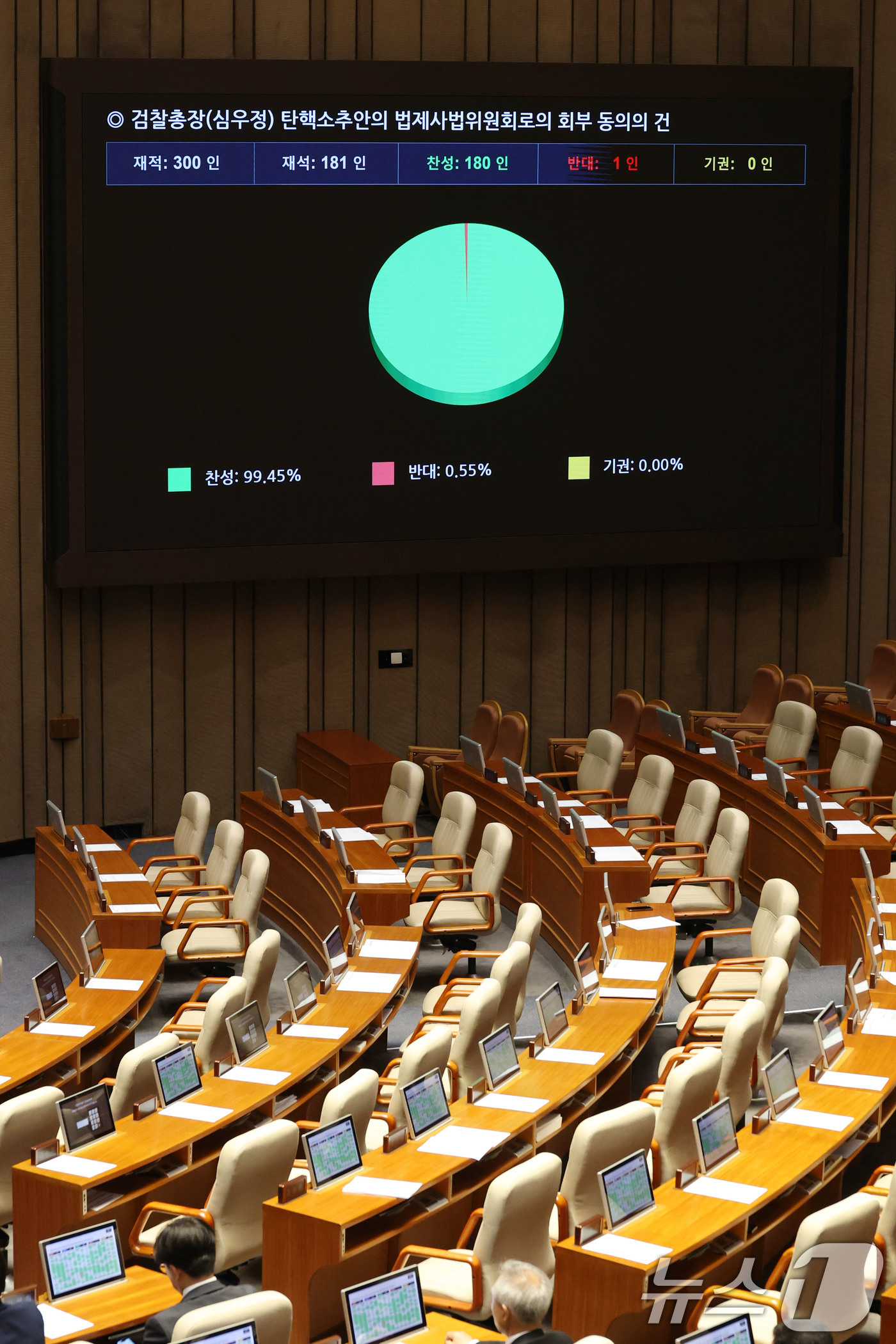 (서울=뉴스1) 이광호 기자 = 1일 오후 서울 여의도 국회에서 열린 본회의에서 심우정 검찰총장 탄핵소추안의 법제사법위원회로의 회부 동의의 건이 가결되고 있다. 2025.5.1/뉴 …