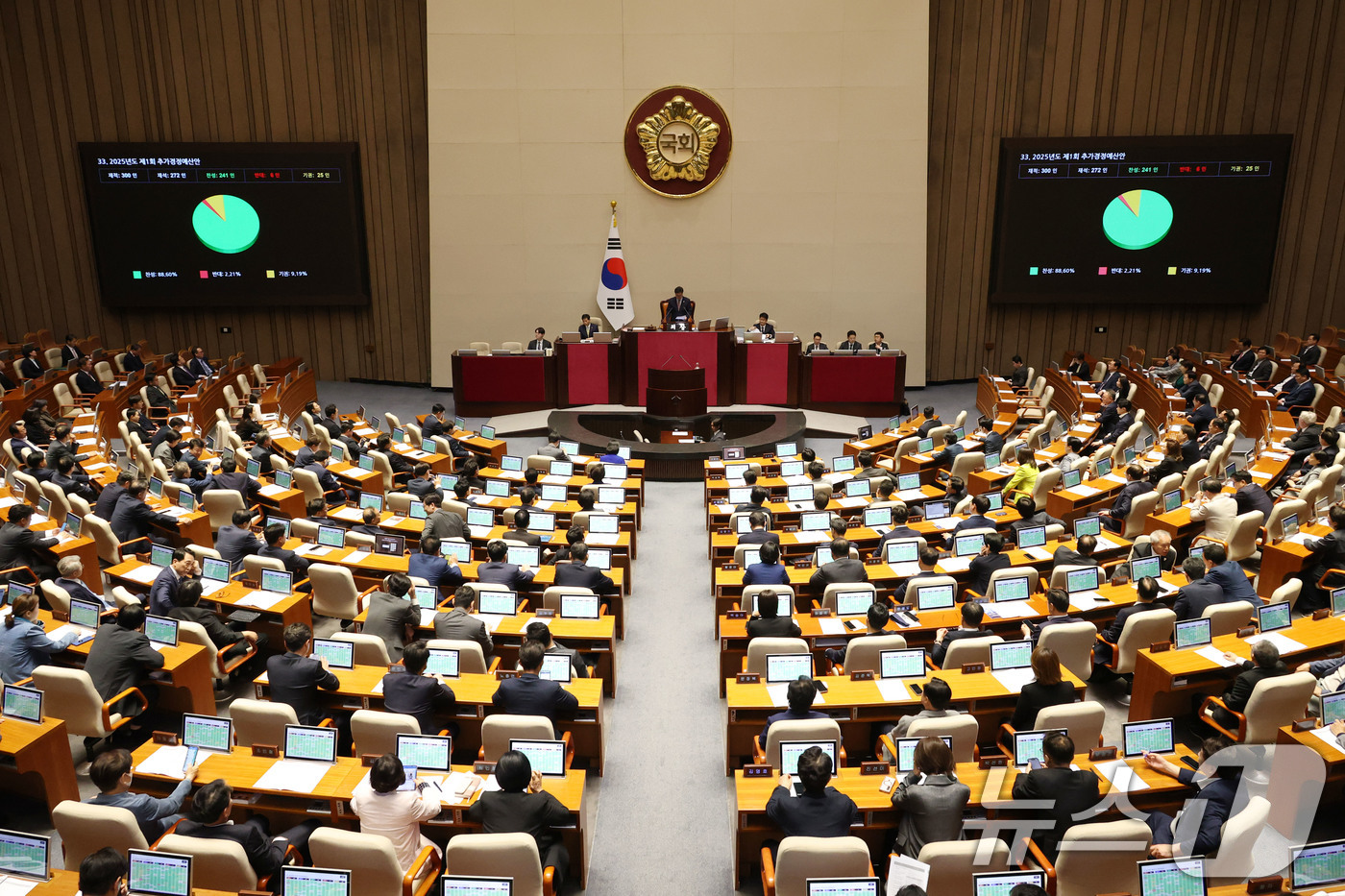 (서울=뉴스1) 이광호 기자 = 1일 오후 서울 여의도 국회에서 열린 본회의에서 2025년도 제1회 추가경정예산안이 가결되고 있다. 2025.5.1/뉴스1