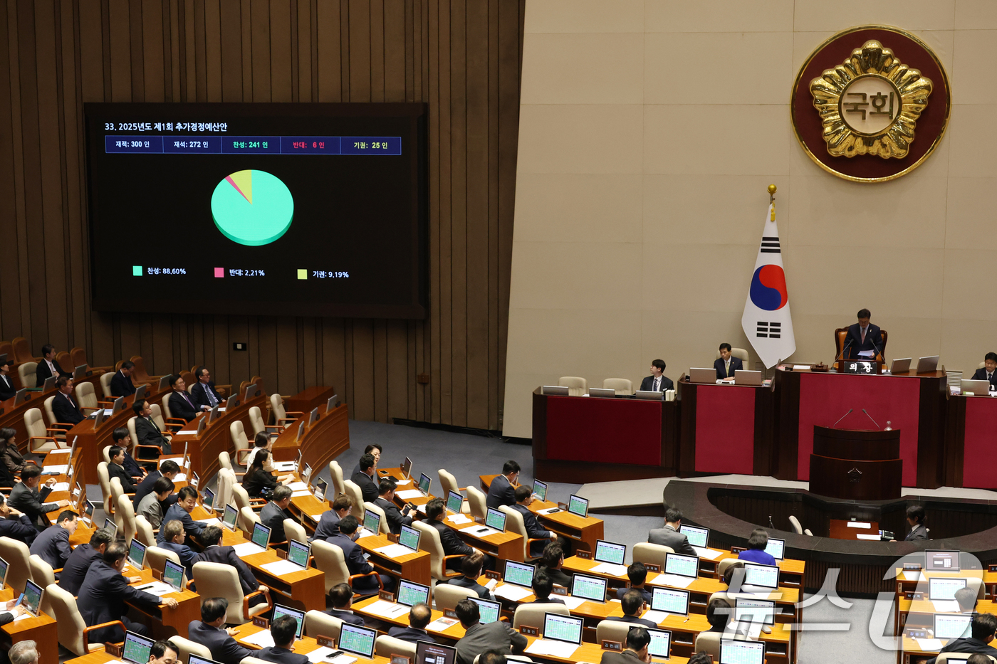 (서울=뉴스1) 이광호 기자 = 1일 오후 서울 여의도 국회에서 열린 본회의에서 2025년도 제1회 추가경정예산안이 가결되고 있다. 2025.5.1/뉴스1