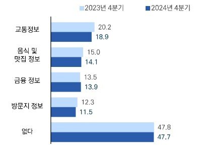 본문 이미지 -  2024년 외래관광객조사 4분기 보고서의 부족했던 한국 관련 정보 관련 수치&#40;한국문화관광연구원 제공&#41;