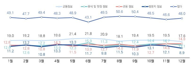 본문 이미지 -  2024년 외래관광객조사 4분기 보고서의 부족했던 한국 관련 정보 관련 수치&#40;한국문화관광연구원 제공&#41; 